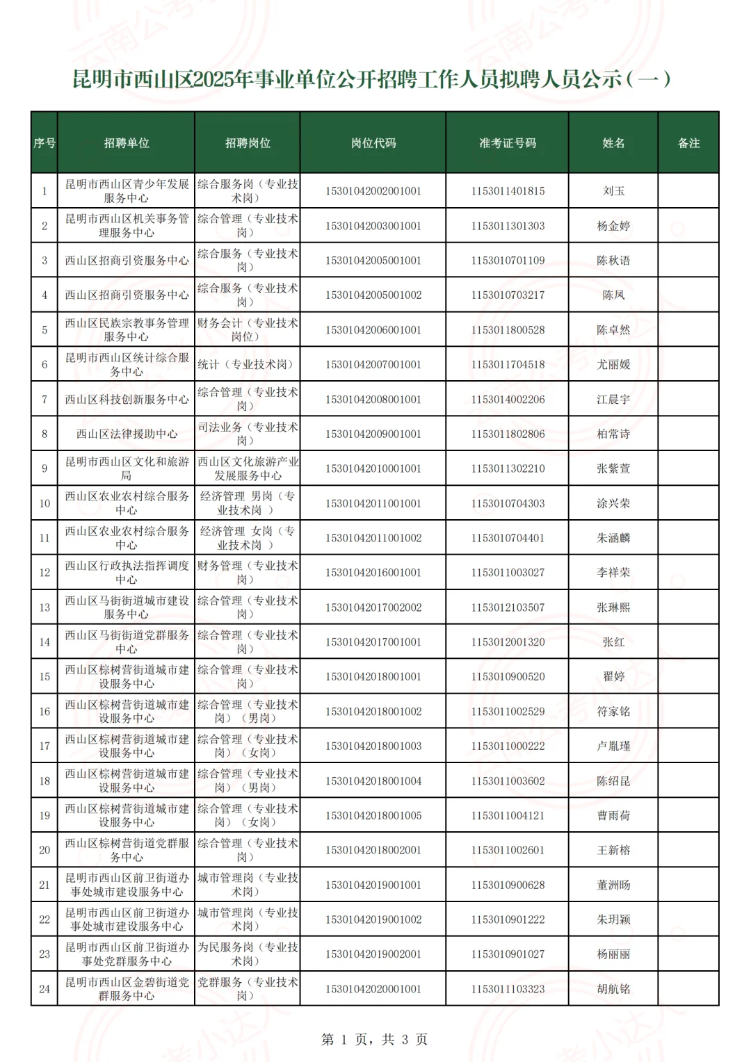 昆明市西山区2025年事业单位聘人员公示（一