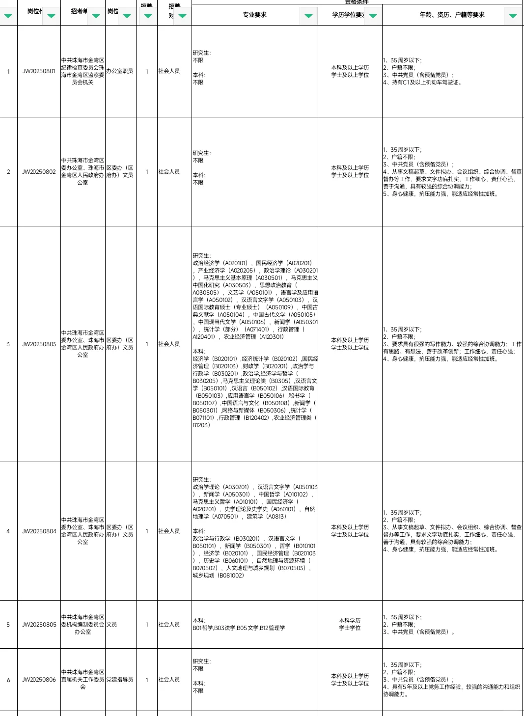 珠海市金湾区招聘合同制职员31人！有真题～