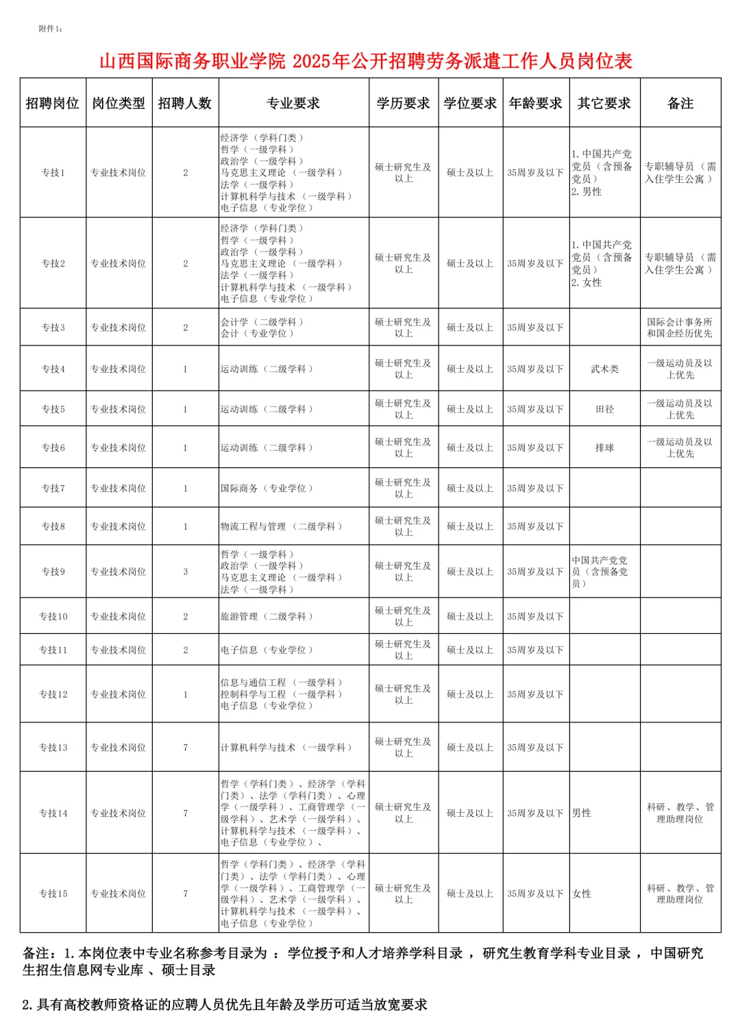 山西国际商务职业学院招聘40人