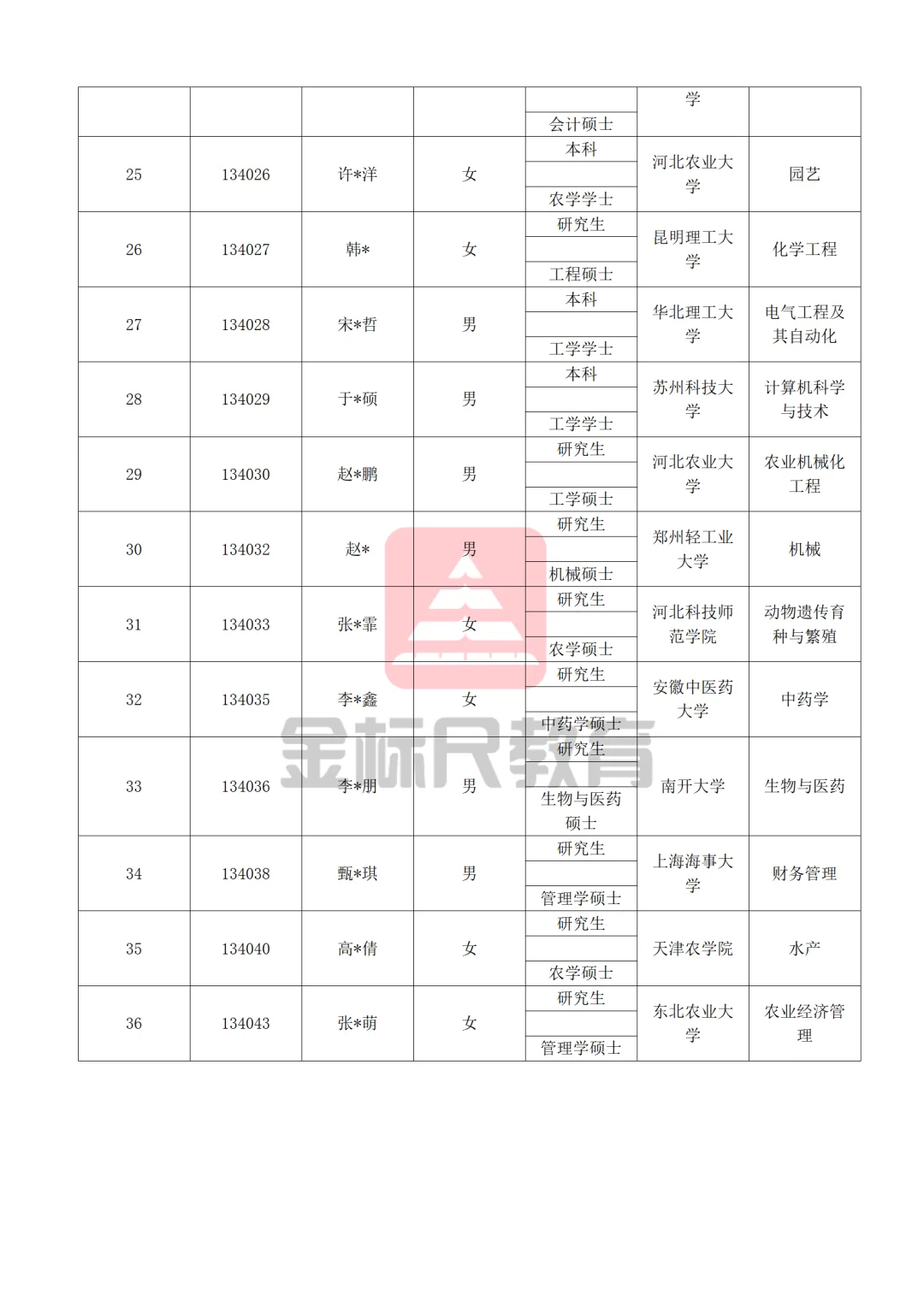 河北省农业农村厅所属事业单位2025拟聘人员