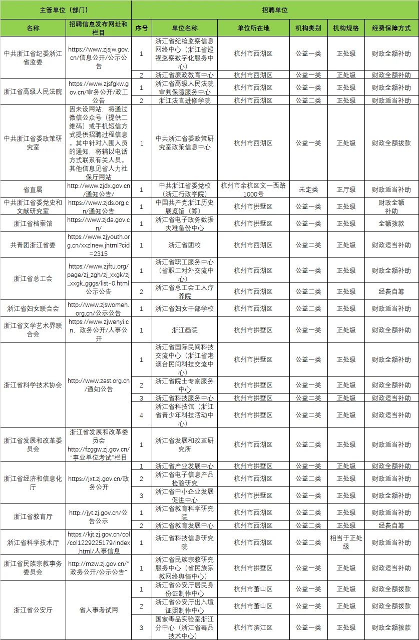 浙江省省属事业2025下半年集中招聘公告