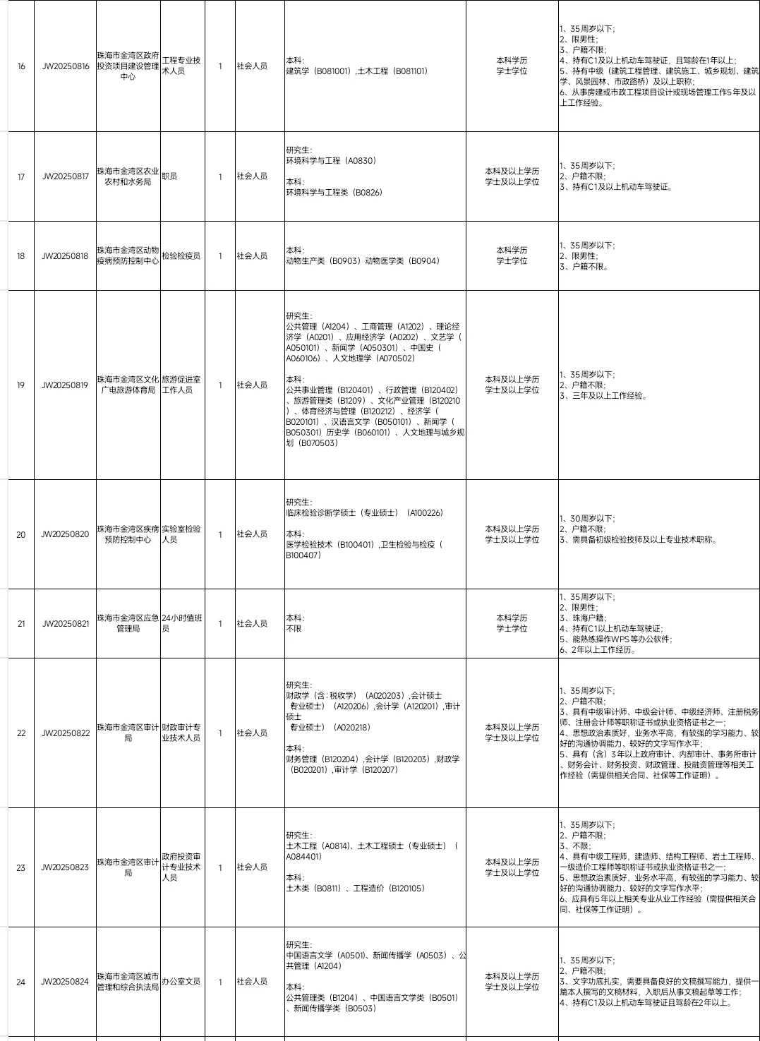 珠海市金湾区招聘合同制职员31人！有真题～