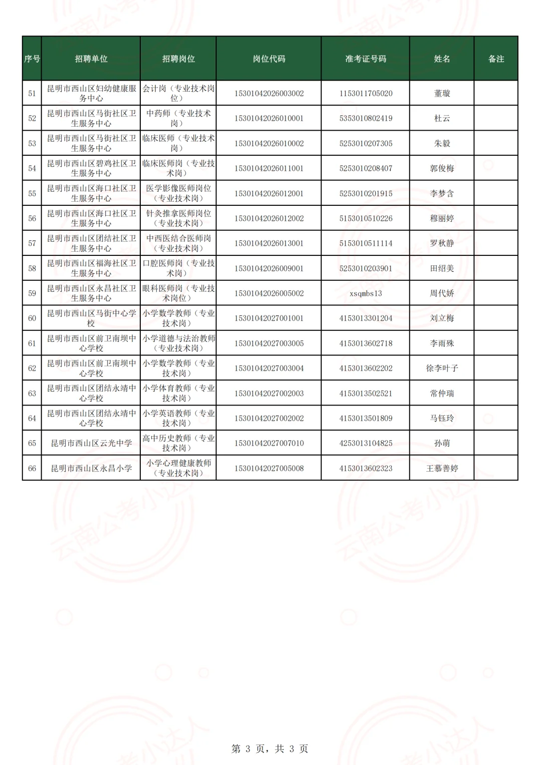 昆明市西山区2025年事业单位聘人员公示（一