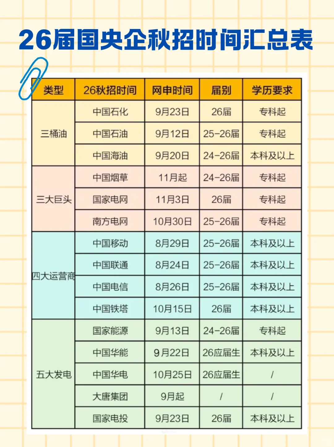 应届生请查收✉️国央企秋招时间线