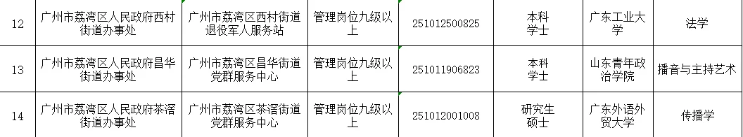 2025年广州荔湾区事业单位拟聘人员第1-3批