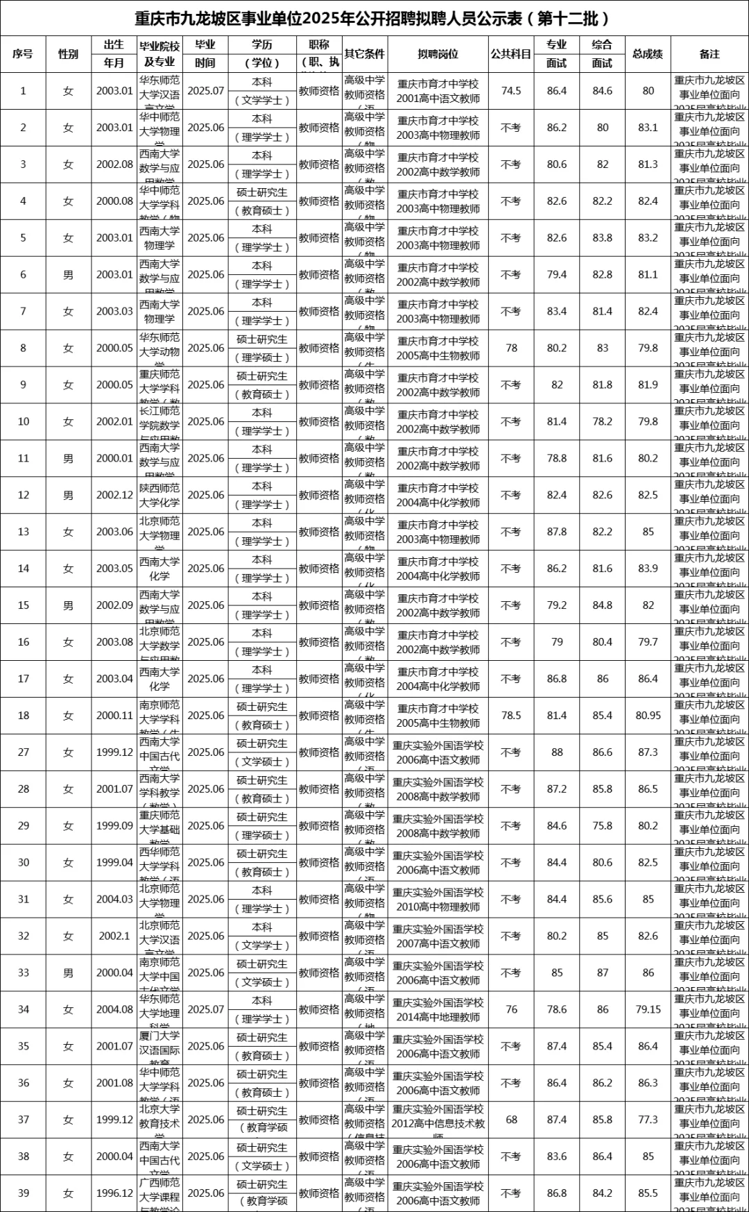 九龙坡区事业单位拟聘公示（329联考）