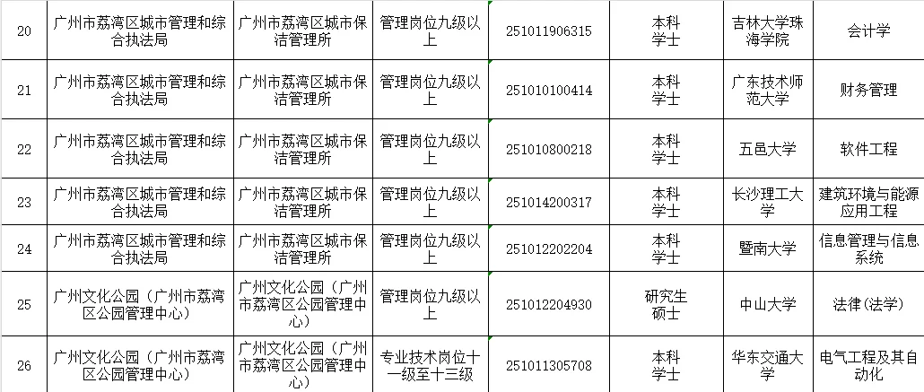 2025年广州荔湾区事业单位拟聘人员第1-3批