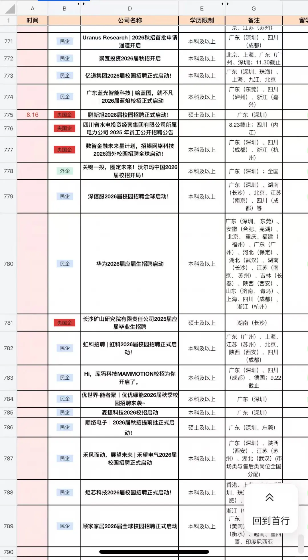 假如你从8.17开始投26央国企秋招...