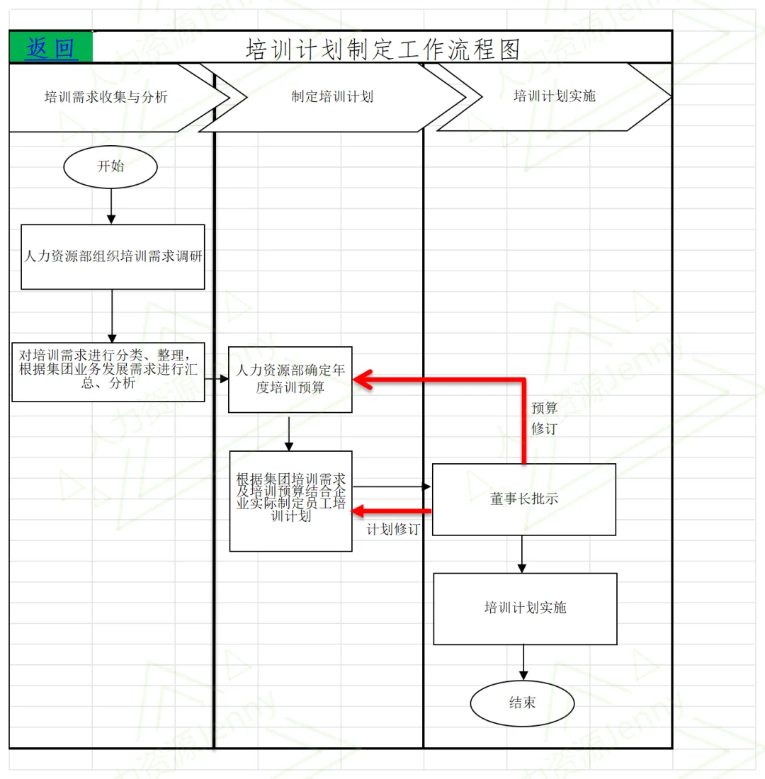 人力资源人才储备SOP全流程