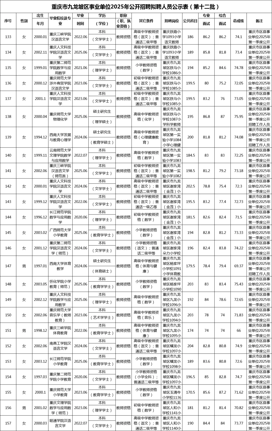 九龙坡区事业单位拟聘公示（329联考）