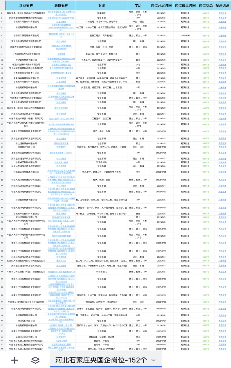 河北石家庄新发布的央国企岗位-152个