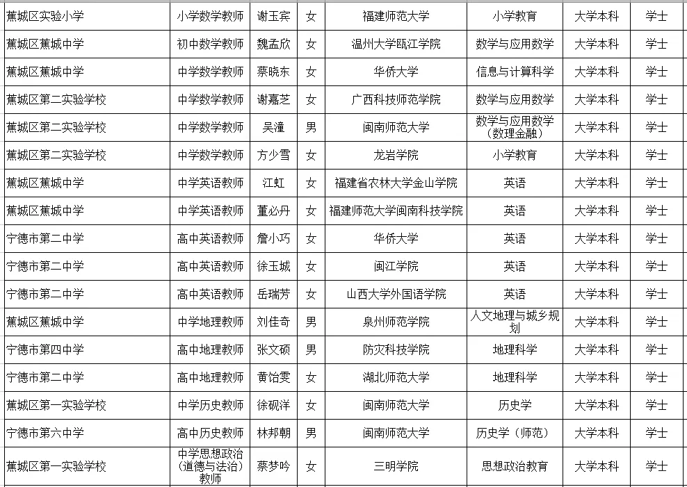 宁德蕉城区新任教师拟聘公示 其中本科47人