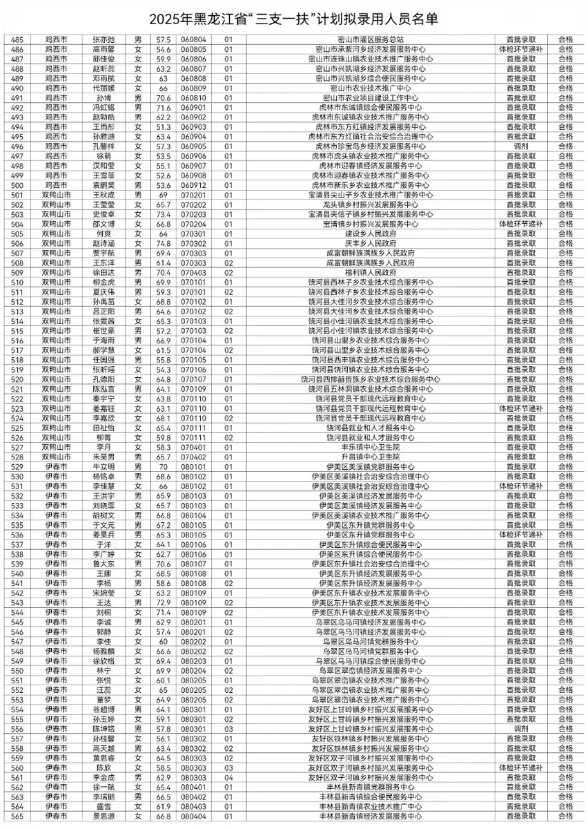 2025年黑龙江省三支一扶拟聘人员名单
