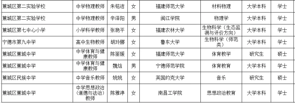 宁德蕉城区新任教师拟聘公示 其中本科47人