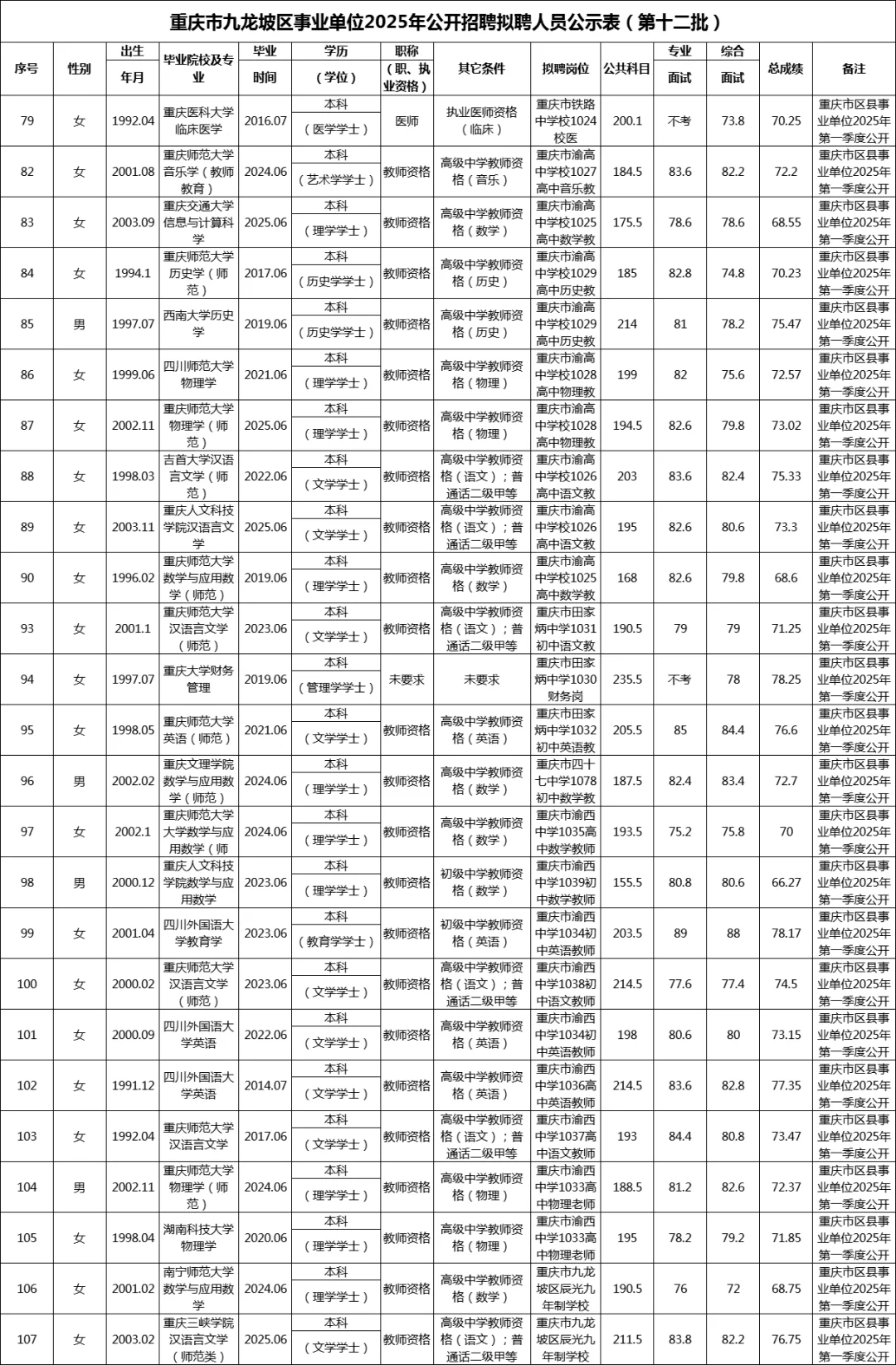 九龙坡区事业单位拟聘公示（329联考）