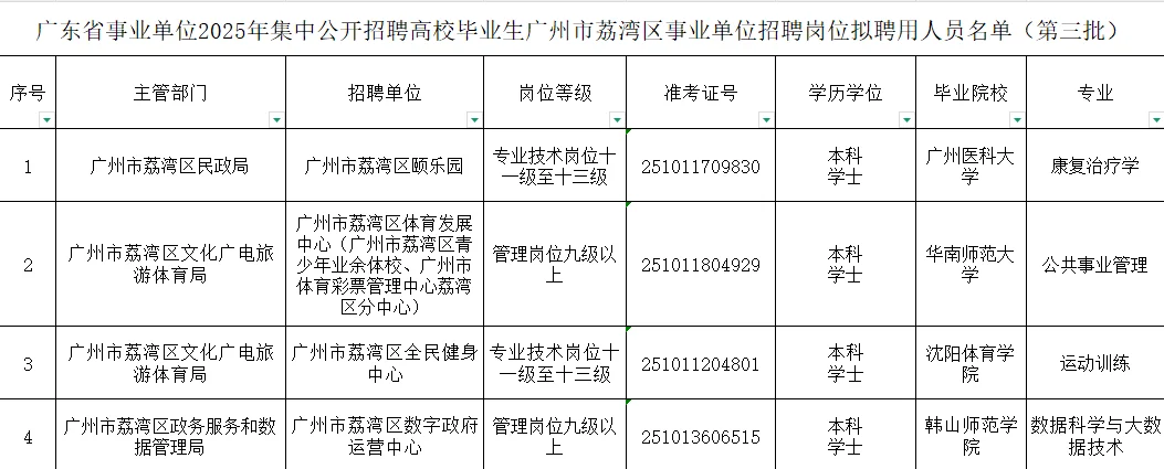 2025年广州荔湾区事业单位拟聘人员第1-3批