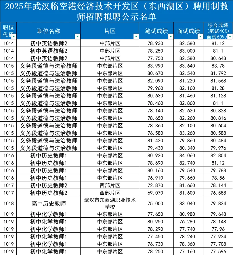 东西湖2025年聘用制录用情况已整理✅
