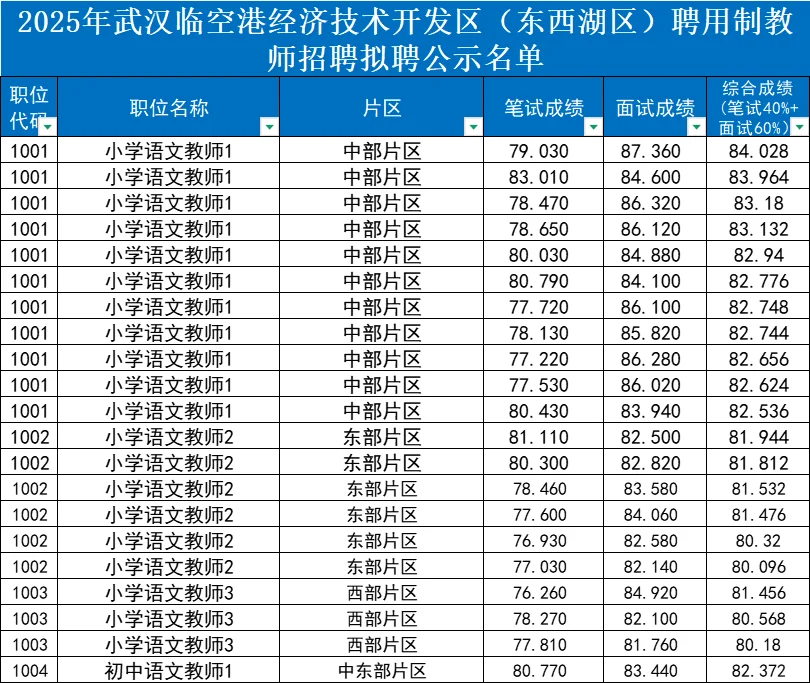 东西湖2025年聘用制录用情况已整理✅