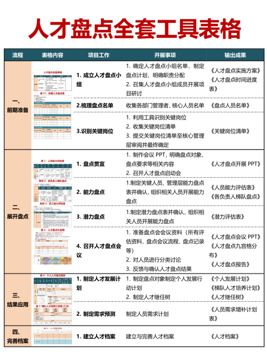人才盘点工具，HR人才盘点全套工具表格