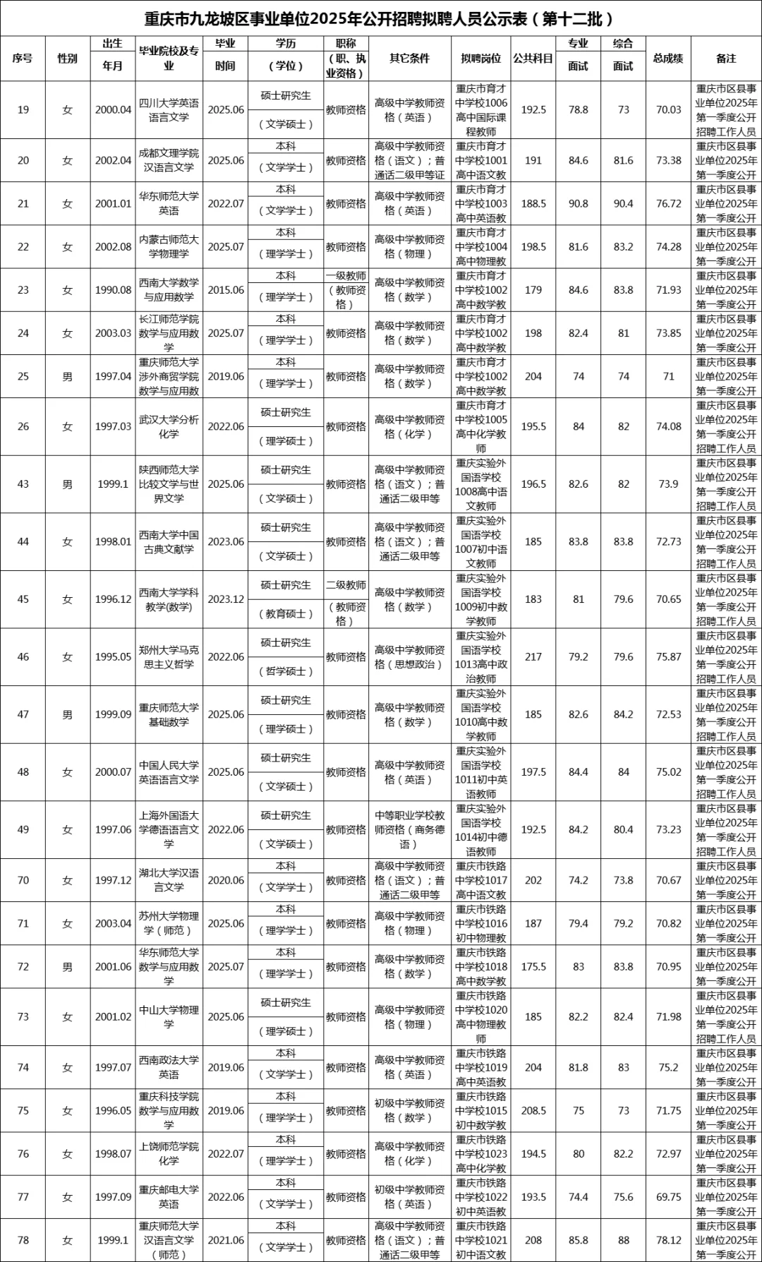 九龙坡区事业单位拟聘公示（329联考）