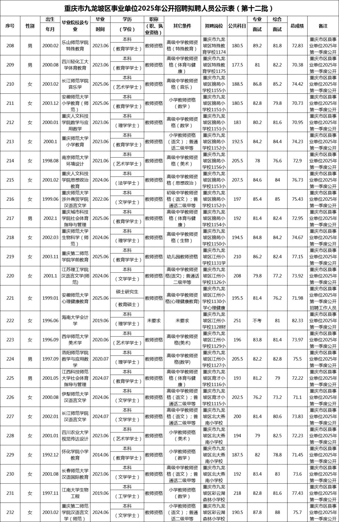 九龙坡区事业单位拟聘公示（329联考）