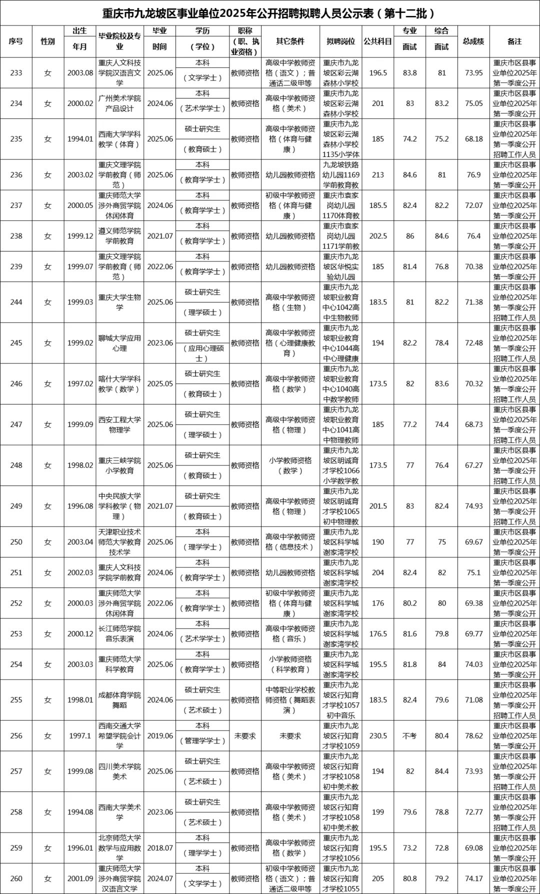 九龙坡区事业单位拟聘公示（329联考）