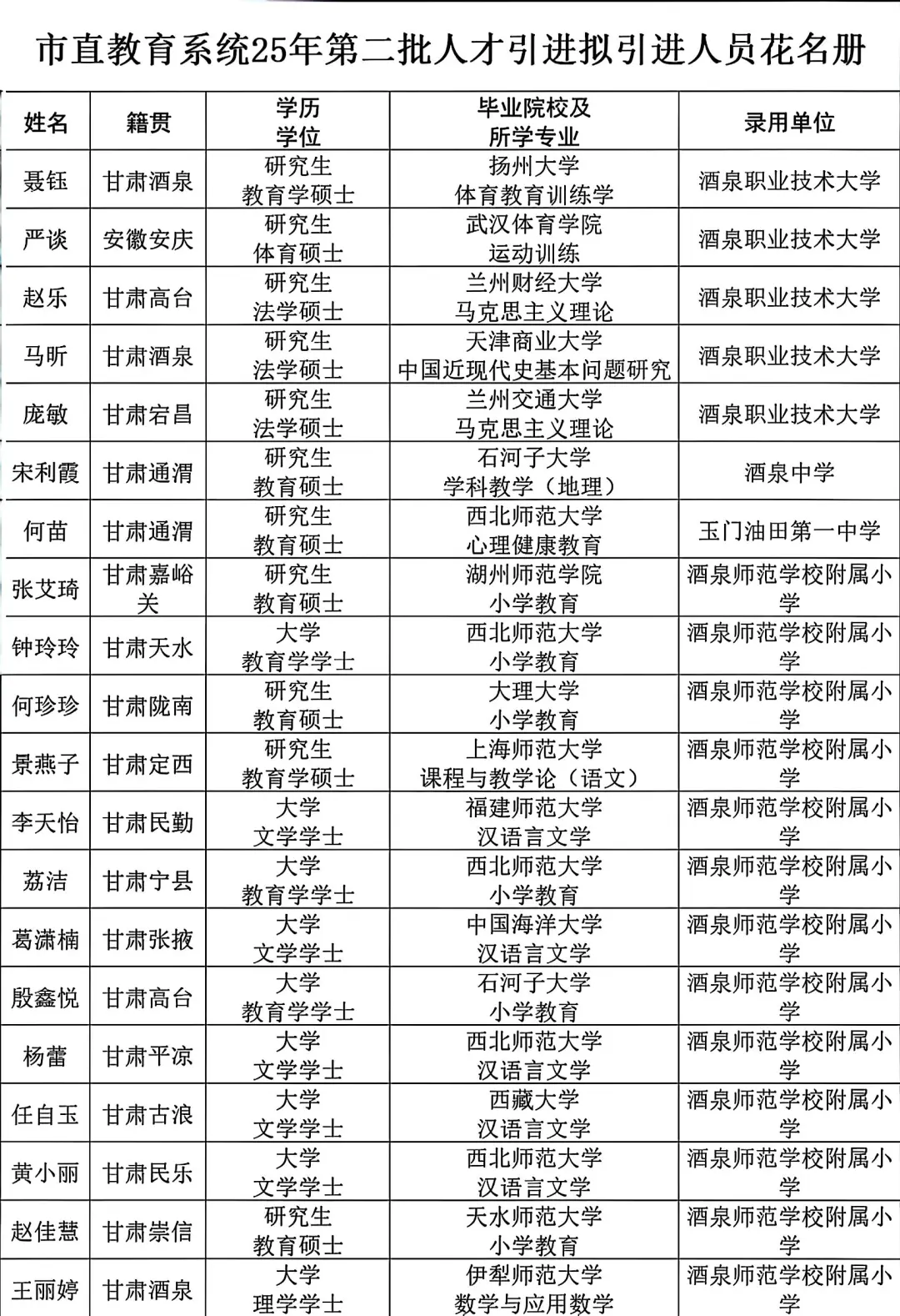 25酒泉第二批人才引进拟聘人员名单