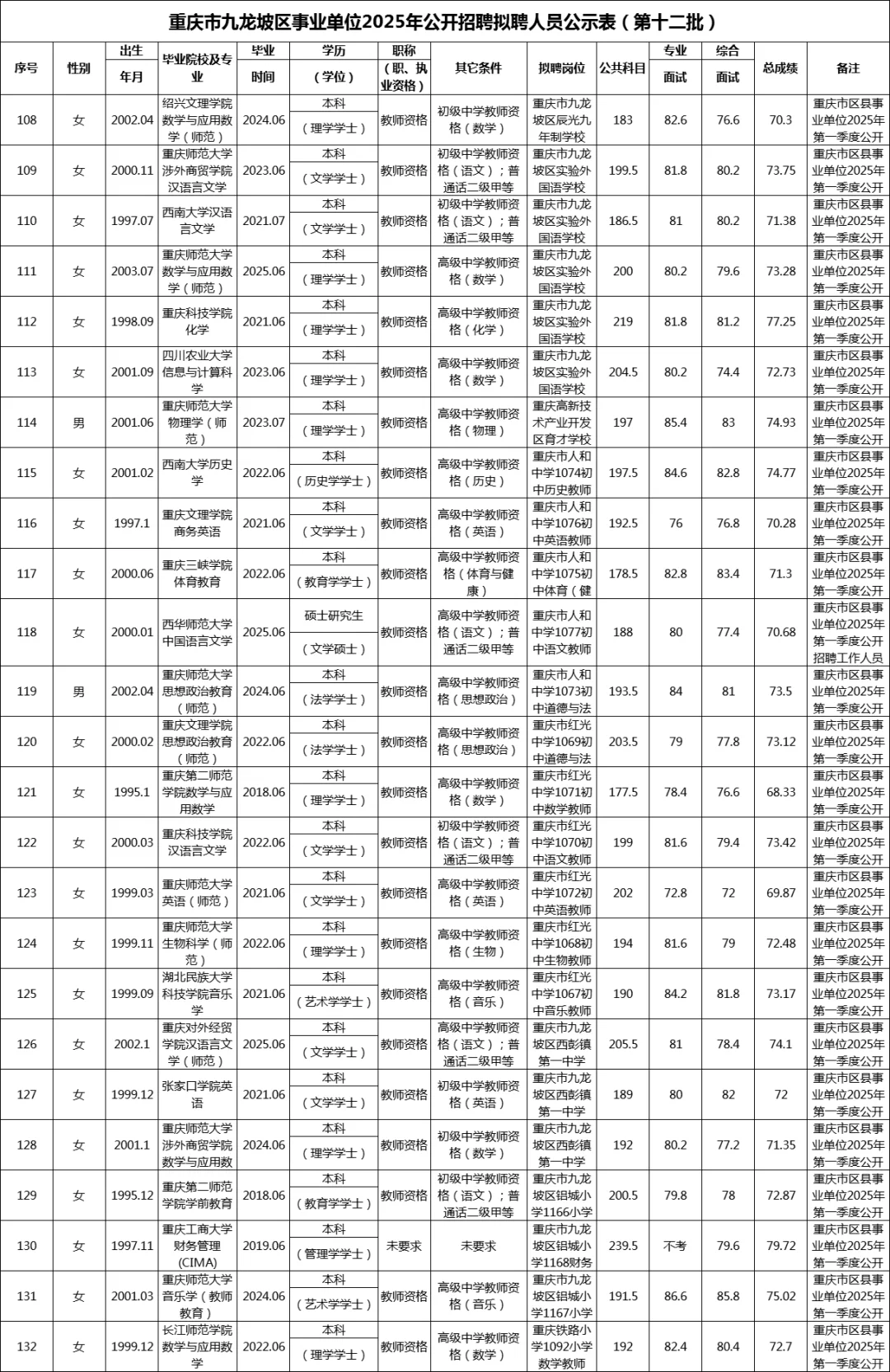 九龙坡区事业单位拟聘公示（329联考）