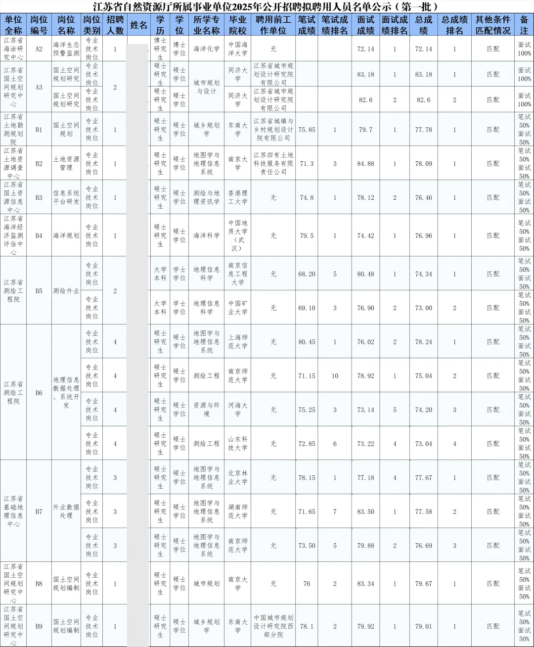 江苏省自然资源厅所属事业单位2025拟聘公示