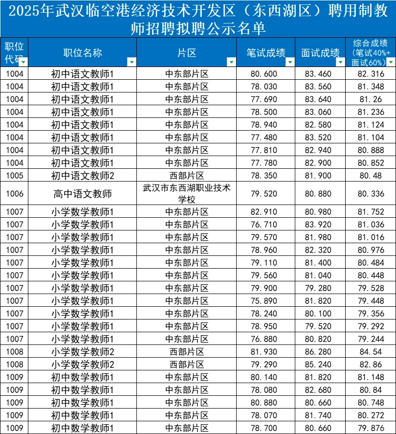 东西湖2025年聘用制录用情况已整理✅