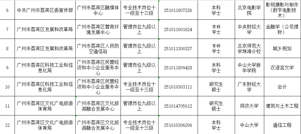 2025年广州荔湾区事业单位拟聘人员第1-3批