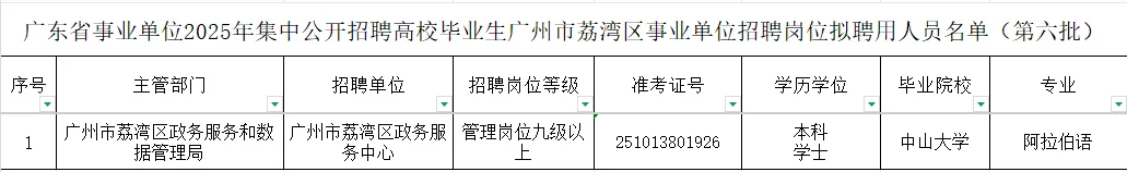2025年广州荔湾区事业单位拟聘人员第4-7批