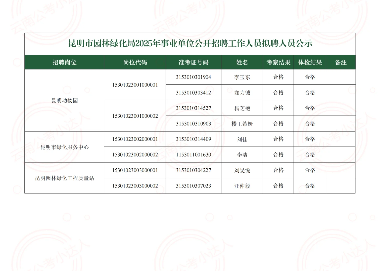 昆明市园林绿化局局属事业单位2025年