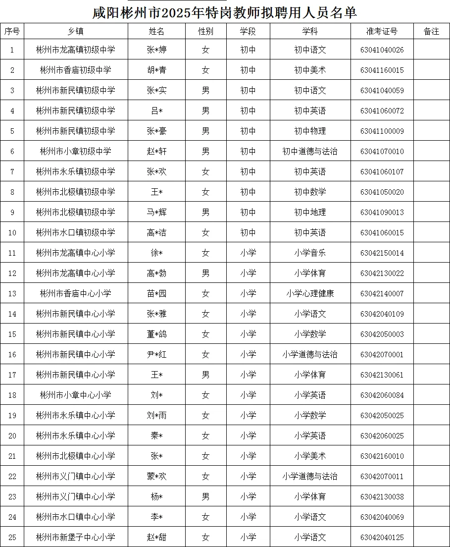 咸阳彬州、泾阳、兴平长武特岗教师聘用公示