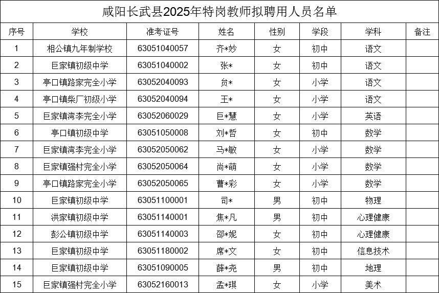 咸阳彬州、泾阳、兴平长武特岗教师聘用公示