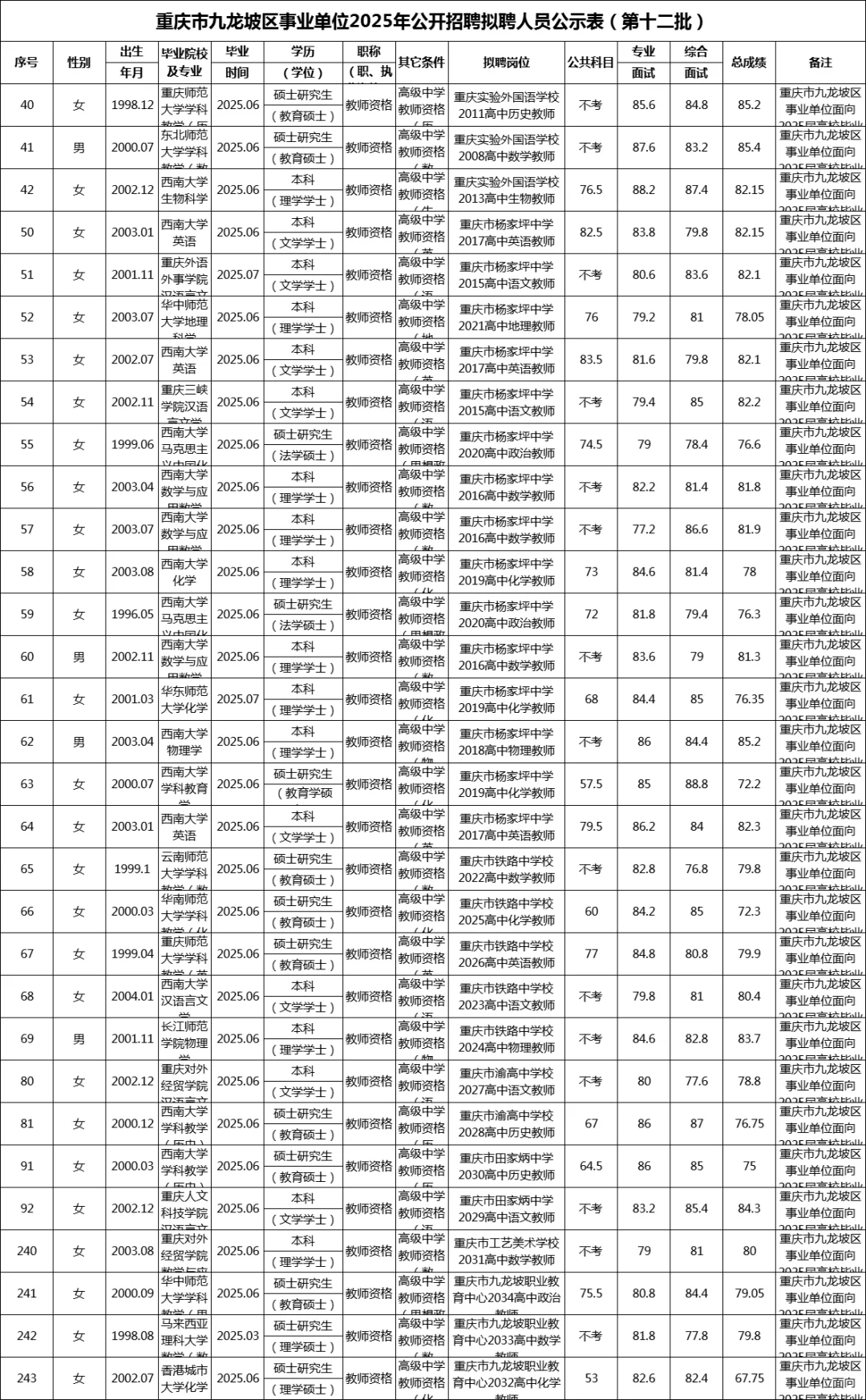 九龙坡区事业单位拟聘公示（329联考）
