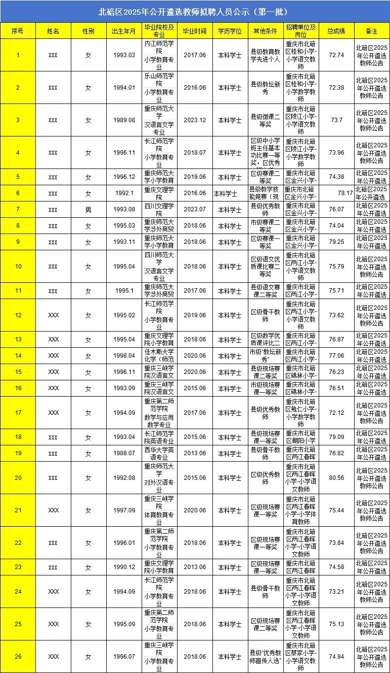 北碚区2025年公开遴选教师拟聘人员公示
