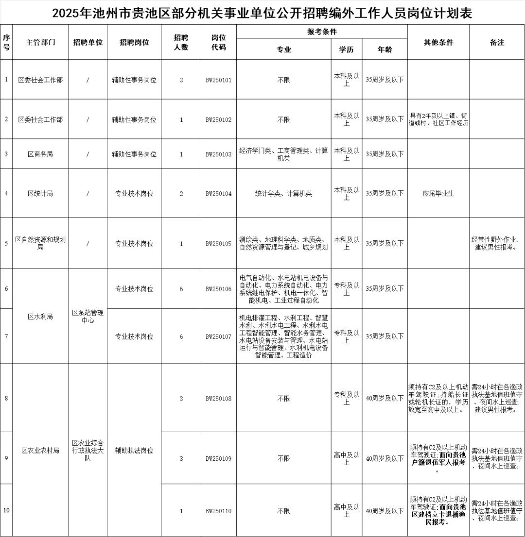 2025年池州市贵池区事业单位聘编外人员27名