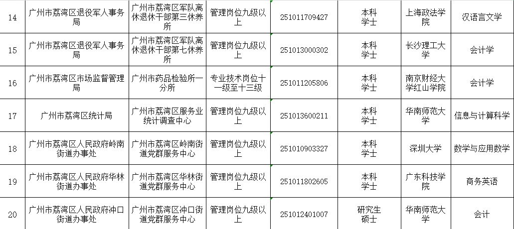2025年广州荔湾区事业单位拟聘人员第1-3批