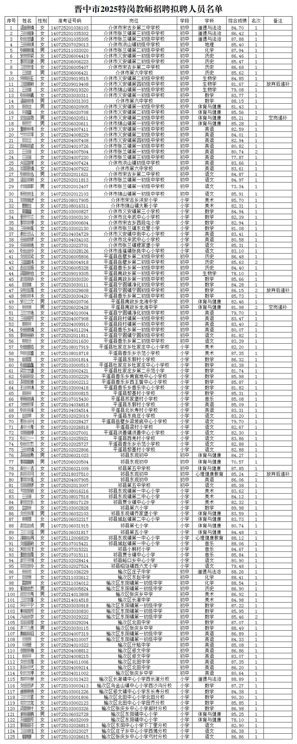 晋中市2025年特岗教师招聘拟聘人员公示！