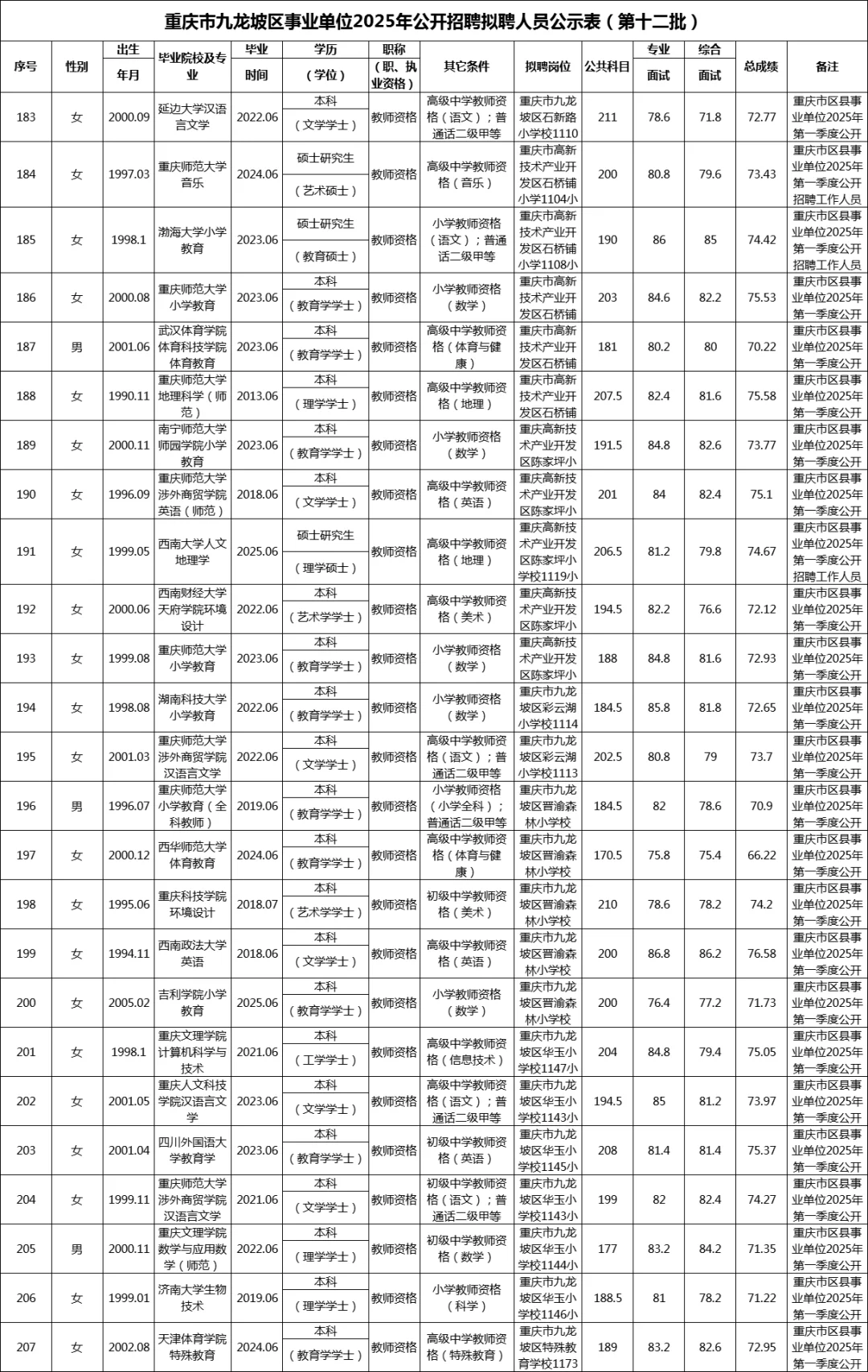 九龙坡区事业单位拟聘公示（329联考）
