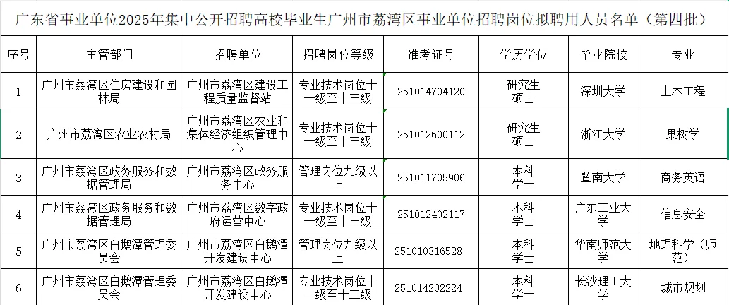 2025年广州荔湾区事业单位拟聘人员第4-7批