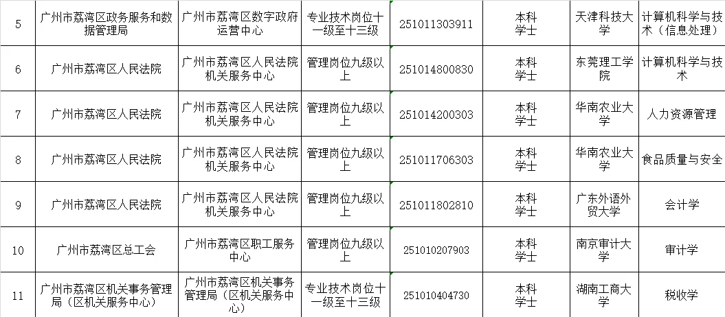 2025年广州荔湾区事业单位拟聘人员第1-3批