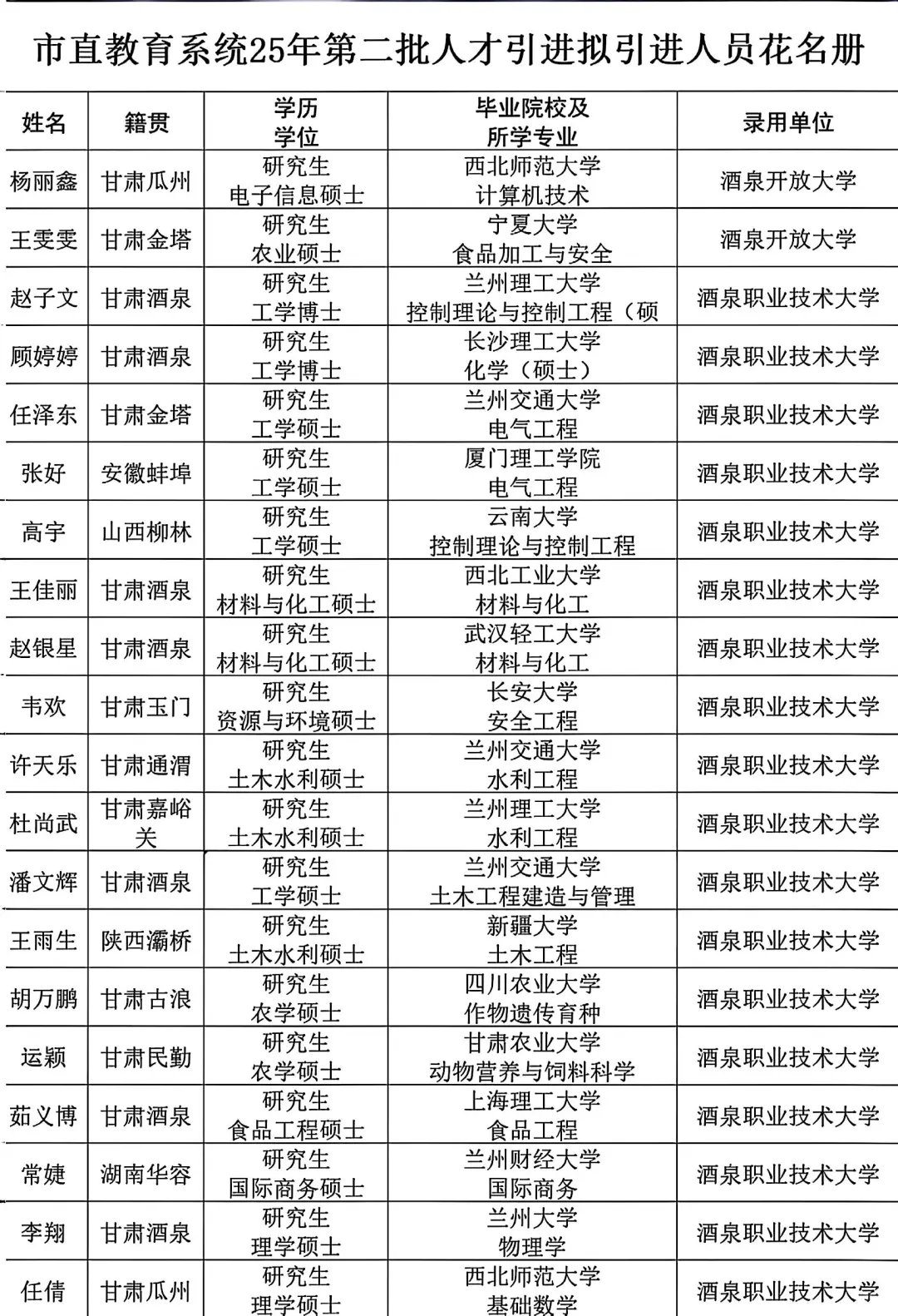 25酒泉第二批人才引进拟聘人员名单