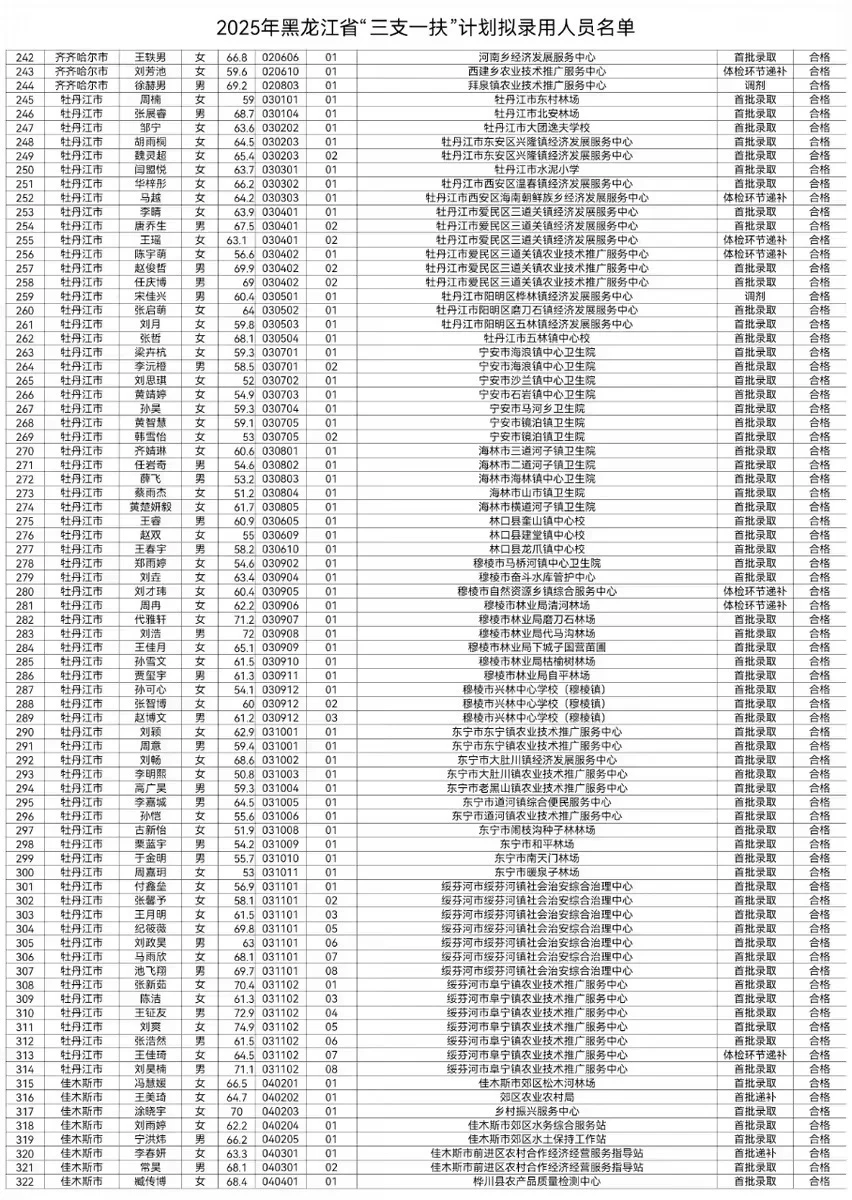 2025年黑龙江省三支一扶拟聘人员名单
