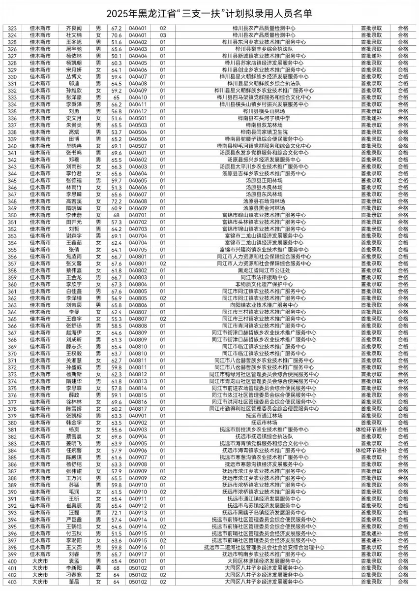2025年黑龙江省三支一扶拟聘人员名单
