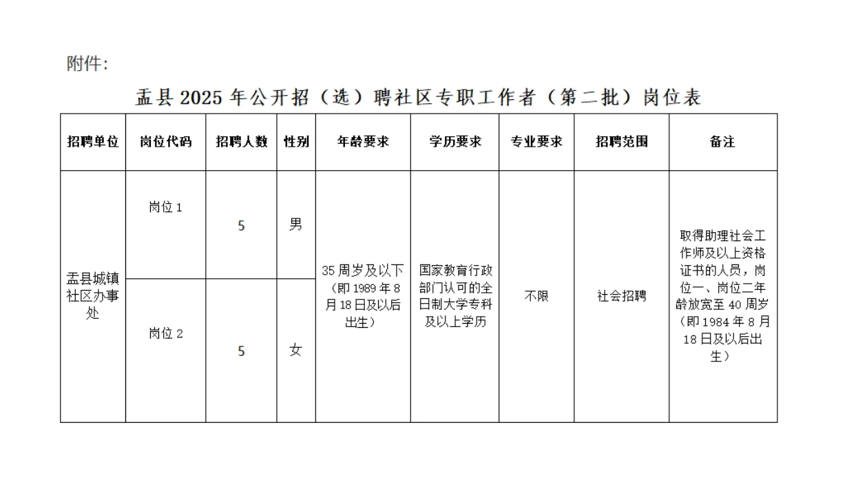 阳泉市盂县25年社区专职工作人员（第二批）