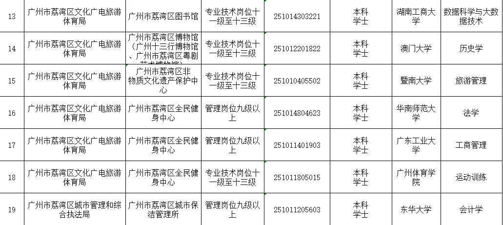 2025年广州荔湾区事业单位拟聘人员第1-3批