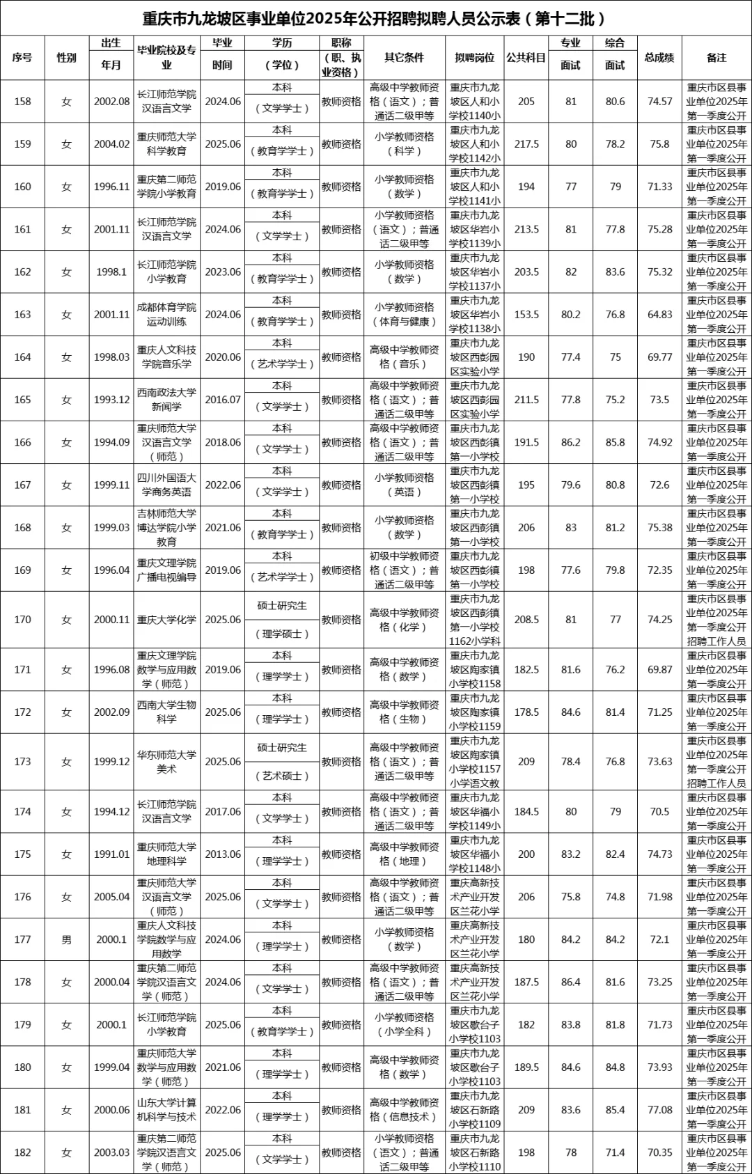 九龙坡区事业单位拟聘公示（329联考）