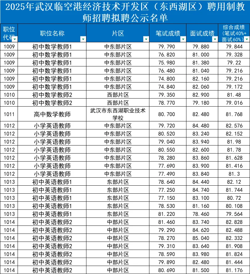 东西湖2025年聘用制录用情况已整理✅